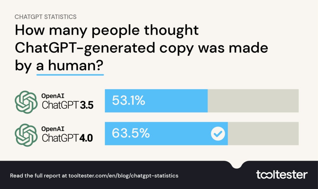 The Evolution of AI Writing Tools A graph from Tooltester showing that 53% of people thought content made by GPT-3.5 was human made, and 63.5% thought GPT-4 was human made.